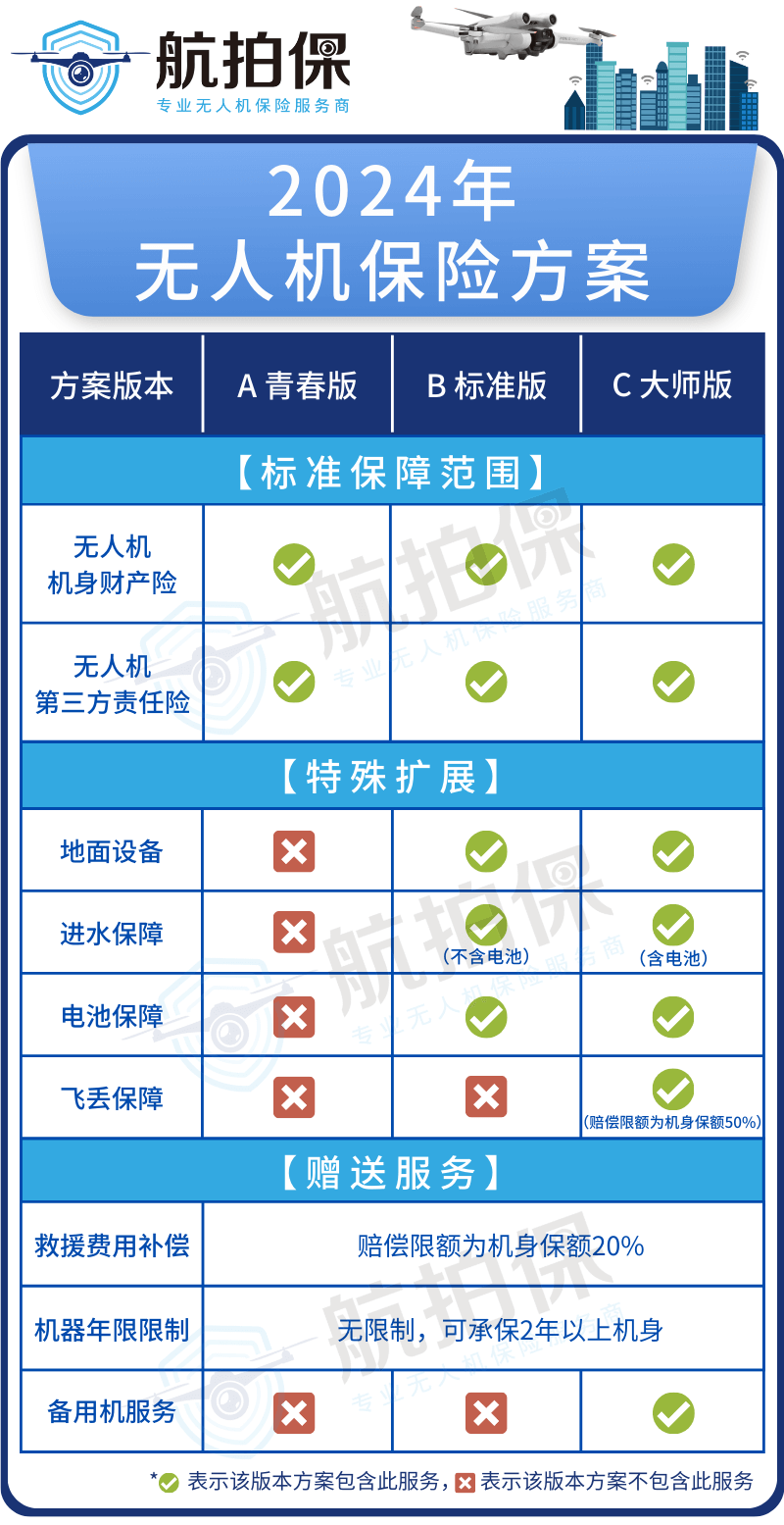 航拍保｜无人机失控划伤飞手手指被拒赔，飞手安全谁能保障？