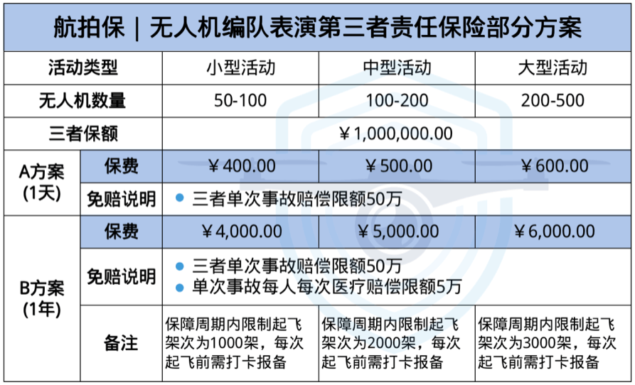 千架无人机表演秀惊艳巴黎奥运会，【航拍保】教你挑选编队无人机保险方案！