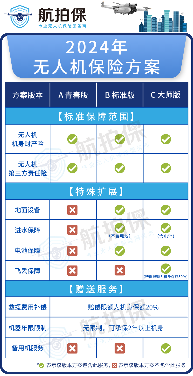 航拍保｜大疆M300RTK无人机炸机砸到车损失几千，你的三责险买对了吗？