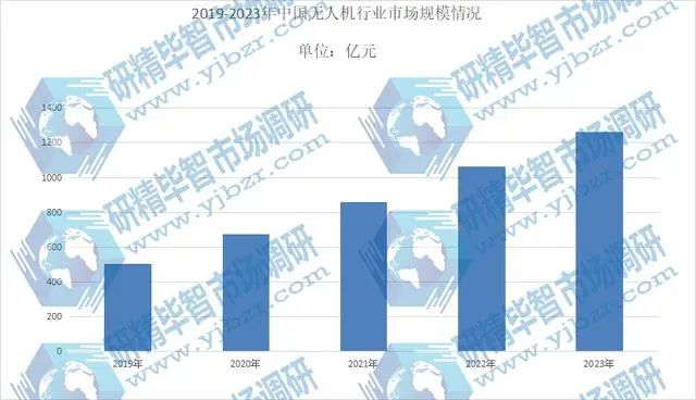 航拍保｜2024年无人机市场数据总结，直面万亿级低空经济！