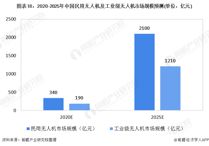 航拍保｜2025年中国无人机行业市场规模大爆发！上千亿！